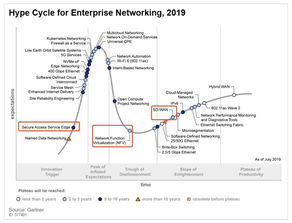 兩項安全技術入選Gartner 19年企業網絡技術成熟度報告 洞察網絡安全新趨勢